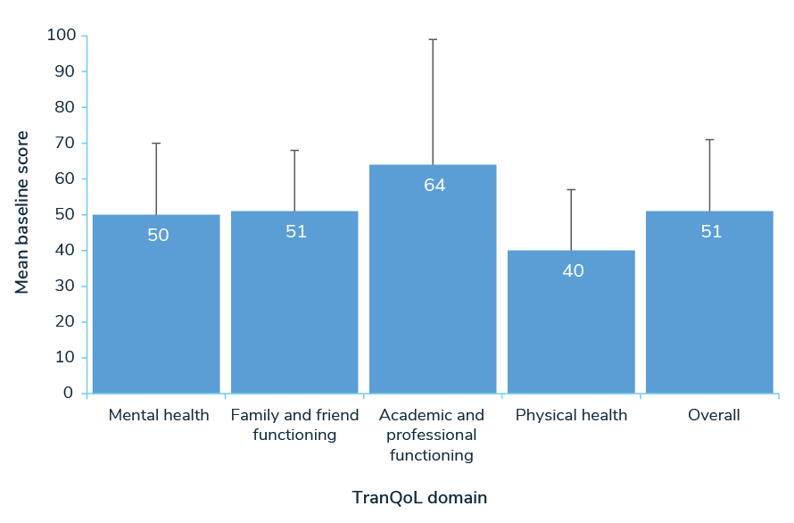 Chart showing quality of life scores
