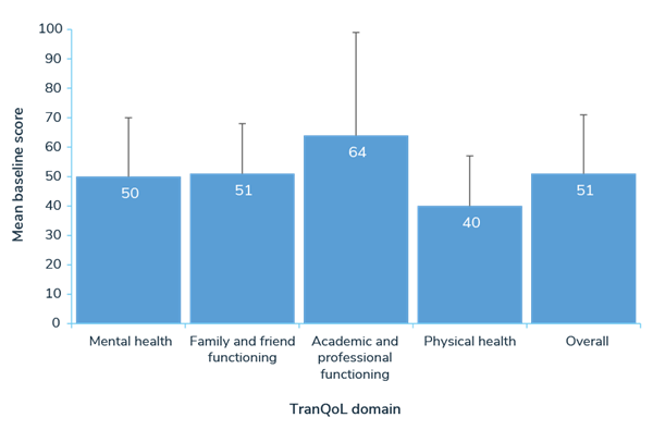 Chart showing quality of life scores